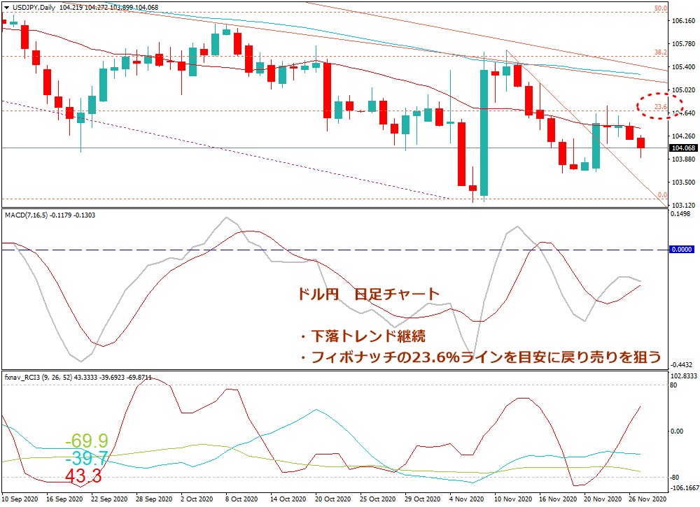 2020年11月28日時点のドル円のの日足チャート画像