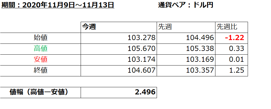 ドル円の1週間の値動き（2020/11/9-11/13）に関する画像