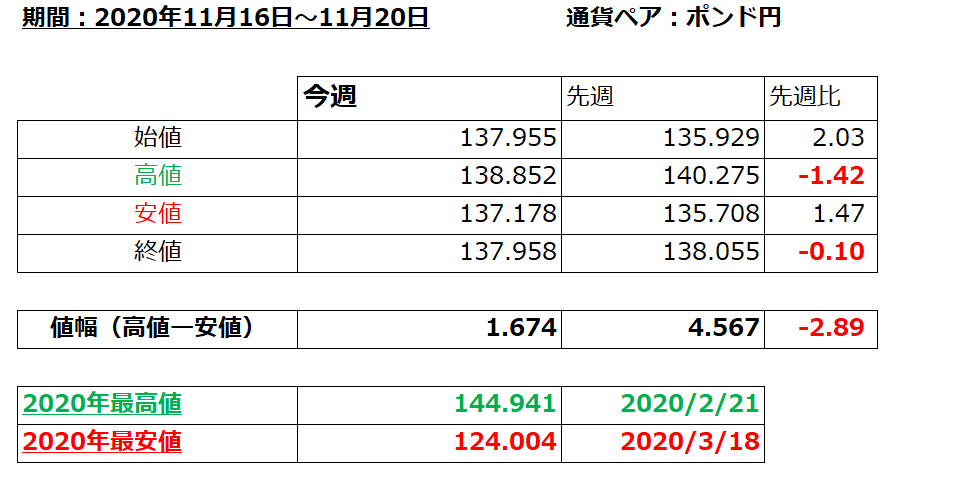 ポンド円の1週間の値動き（2020/11/16-11/20）