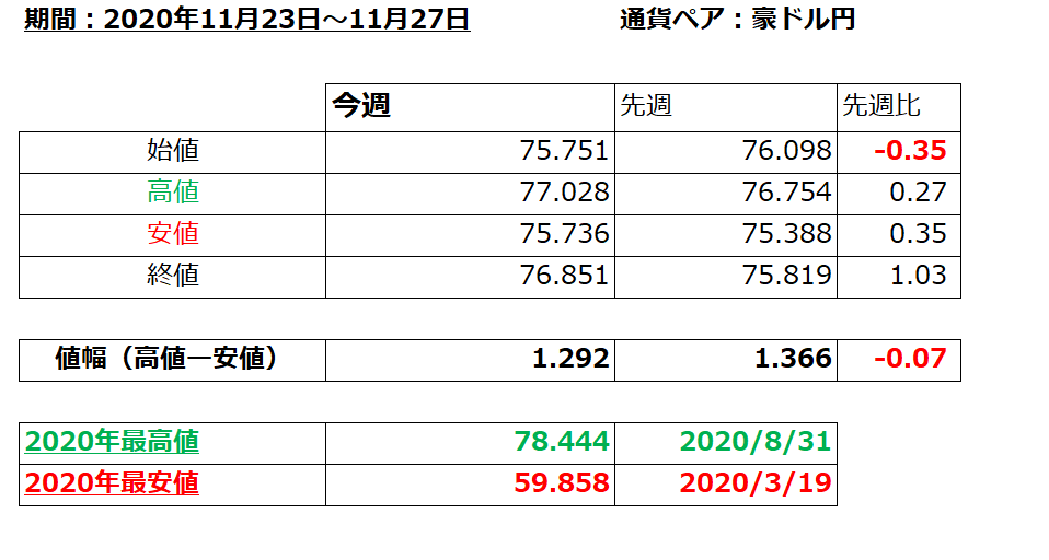 豪ドル円の1週間の値動き（2020/11/23-11/27）