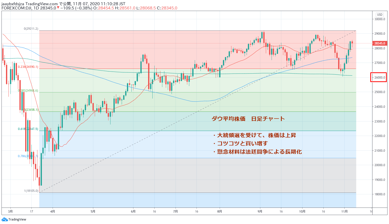 2020年11月7日時点のダウ平均株価の日足チャート画像