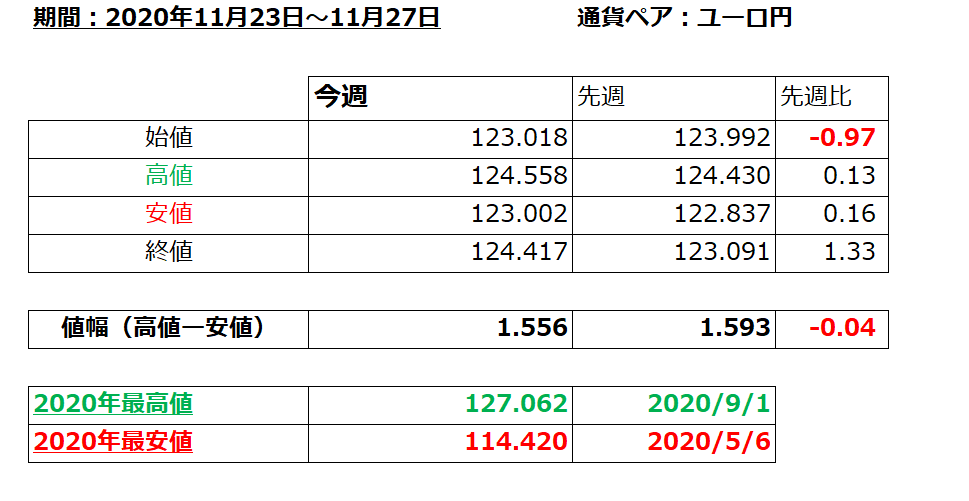 ユーロ円の1週間の値動き（2020/11/23-11/27）に関する画像