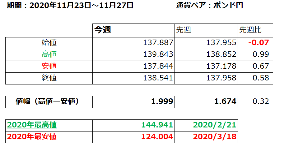 ポンド円の1週間の値動き（2020/11/23-11/27）に関する画像