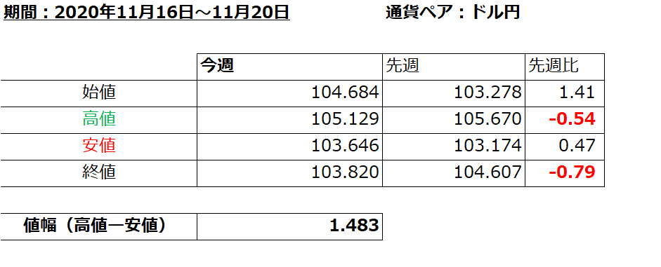 ドル円の1週間の値動き画像（2020/11/16-11/20）