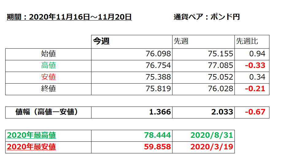 豪ドル円の1週間の値動き（2020/11/16-11/20）