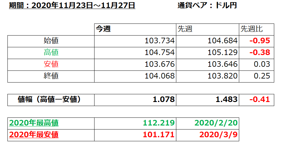 ドル円の1週間の値動き（2020/11/23-11/27）の画像