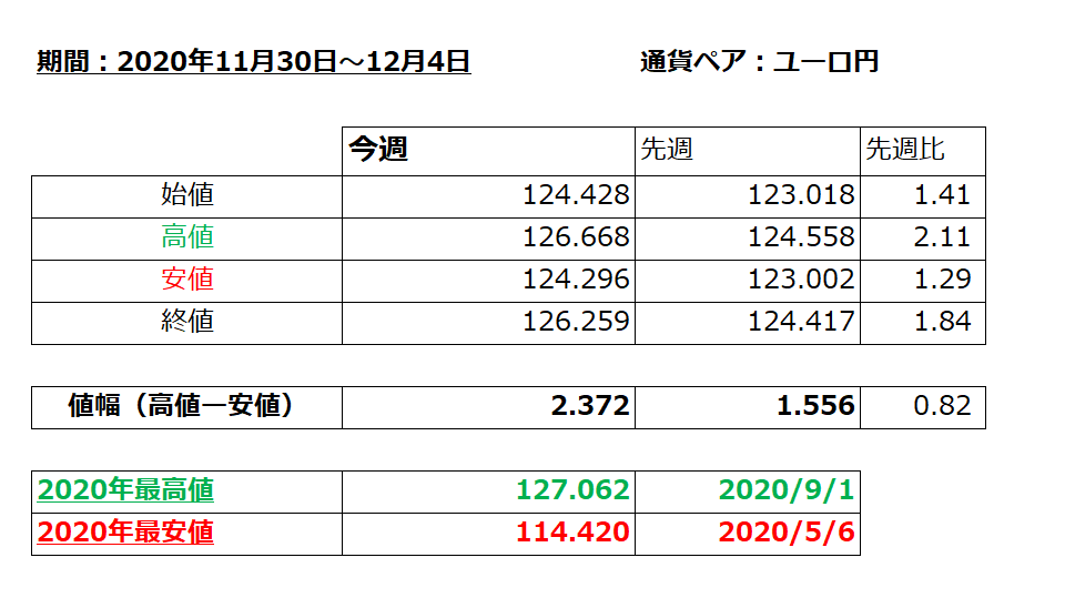 ユーロ円の1週間の値動き（2020/11/30-12/4）の画像