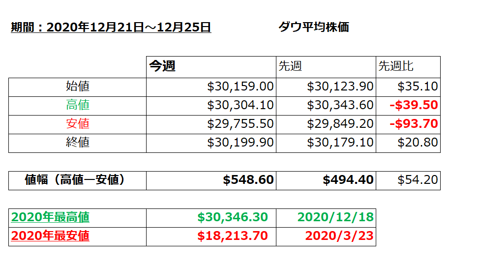 ダウ平均株価の1週間の値動き（2020/12/21-12/25）