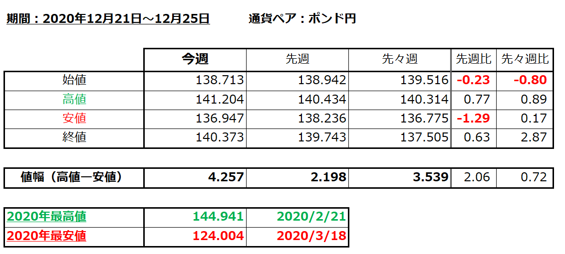 ポンド円の1週間の値動き（2020/12/21-12/25）