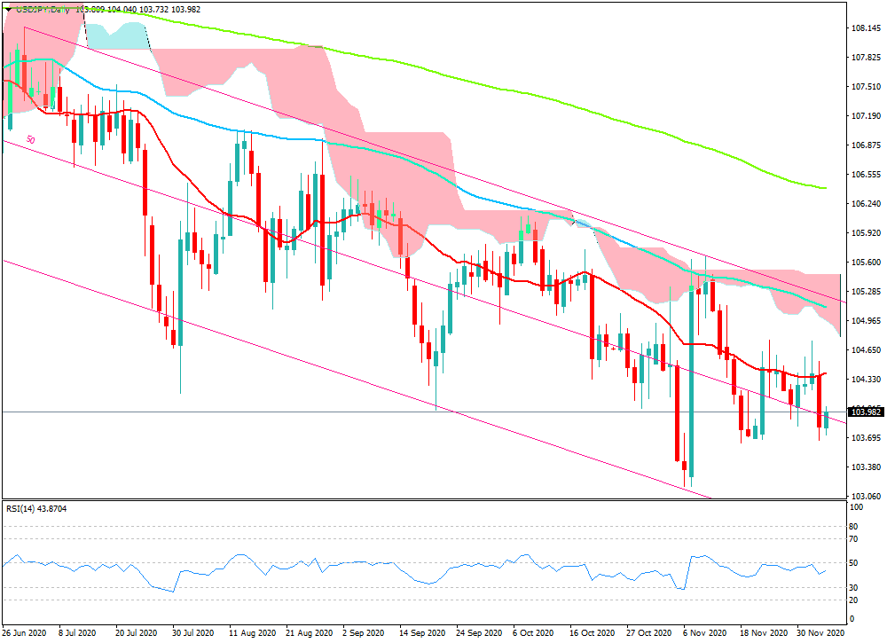 2020年12月4日時点のドル円の日足チャート画像