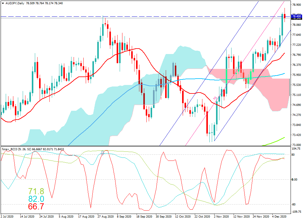 2020年12月12日時点の豪ドルの日足チャート画像