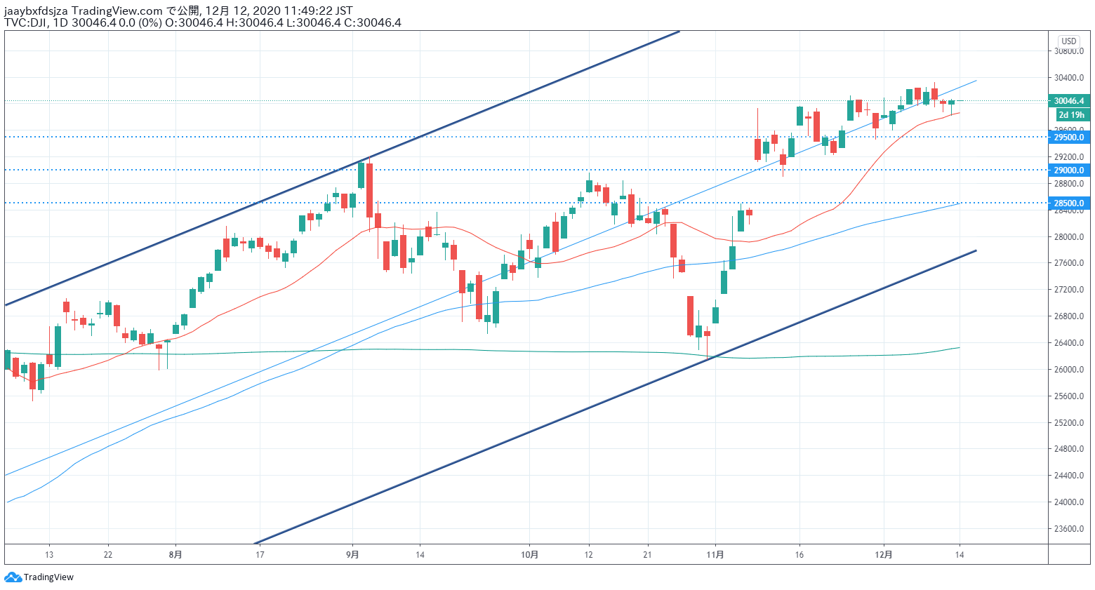 2020年12月12日時点のダウ平均株価の日足チャート画像