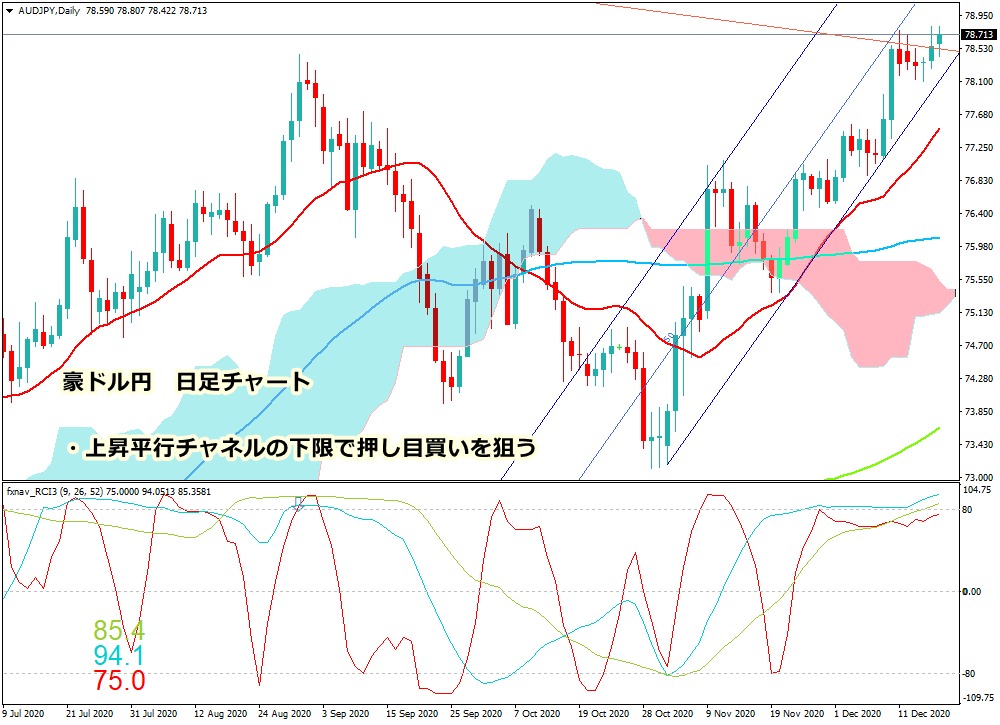 2020年12月19日時点の豪ドル円の日足チャート画像