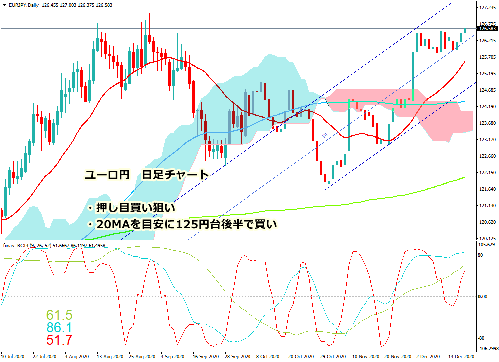 2020年12月19日時点のユーロ円の日足チャート画像