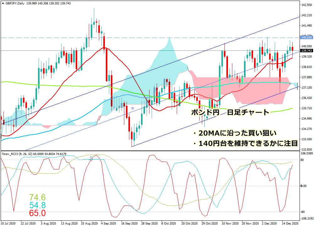 2020年12月19日時点のポンド円の日足チャート画像