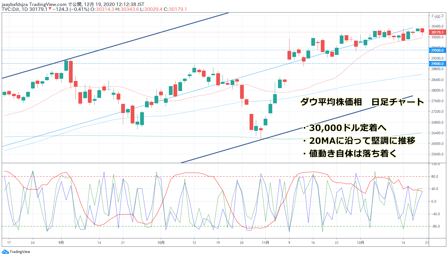 2020年12月19日時点のダウ平均株価の日足チャート