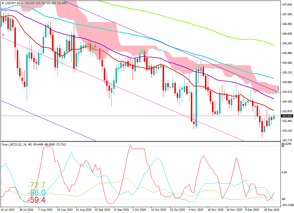 2020年12月26日時点のドル円の日足チャート画像