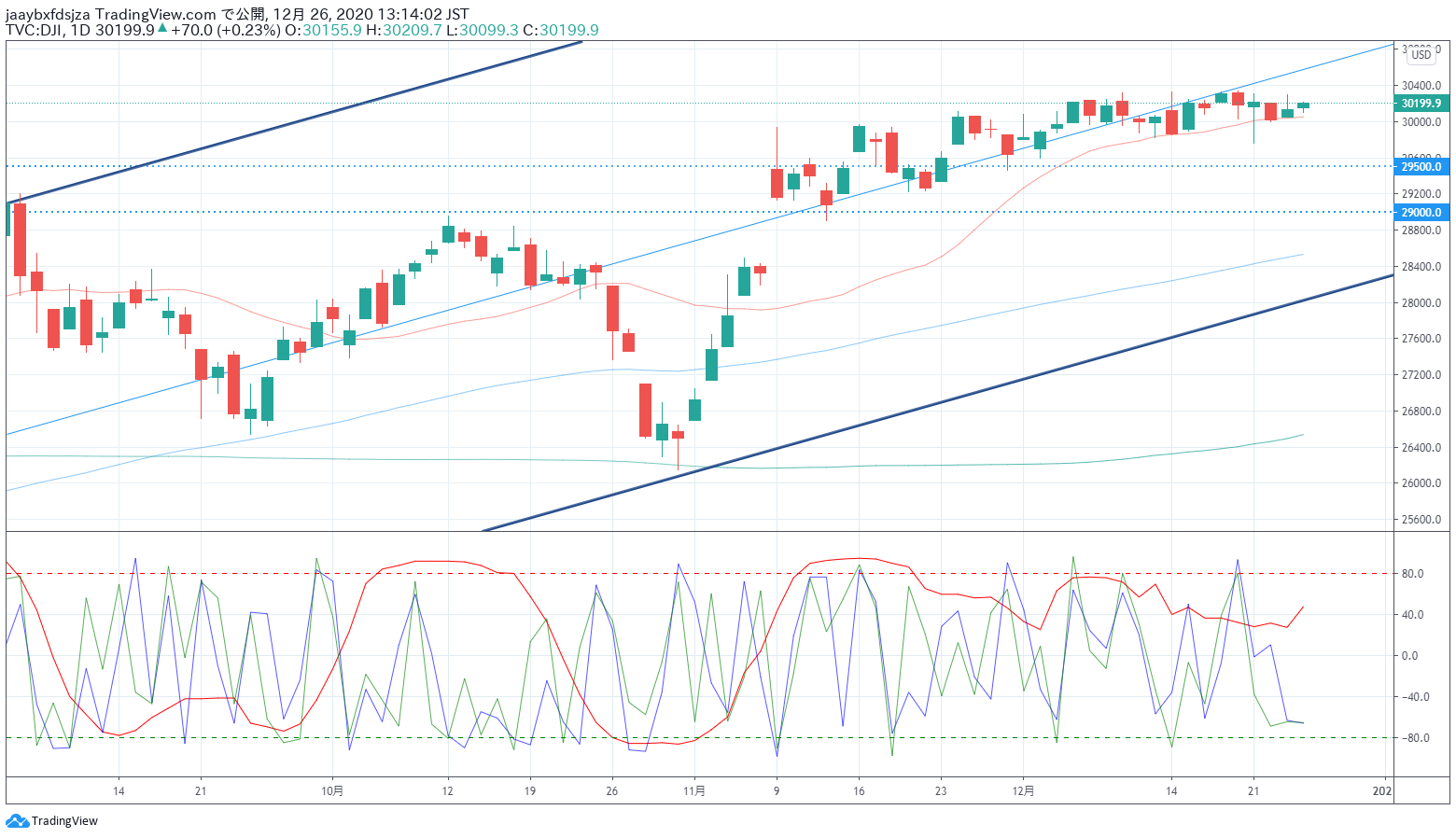 2020年12月26日時点のダウ平均株価の日足チャート画像