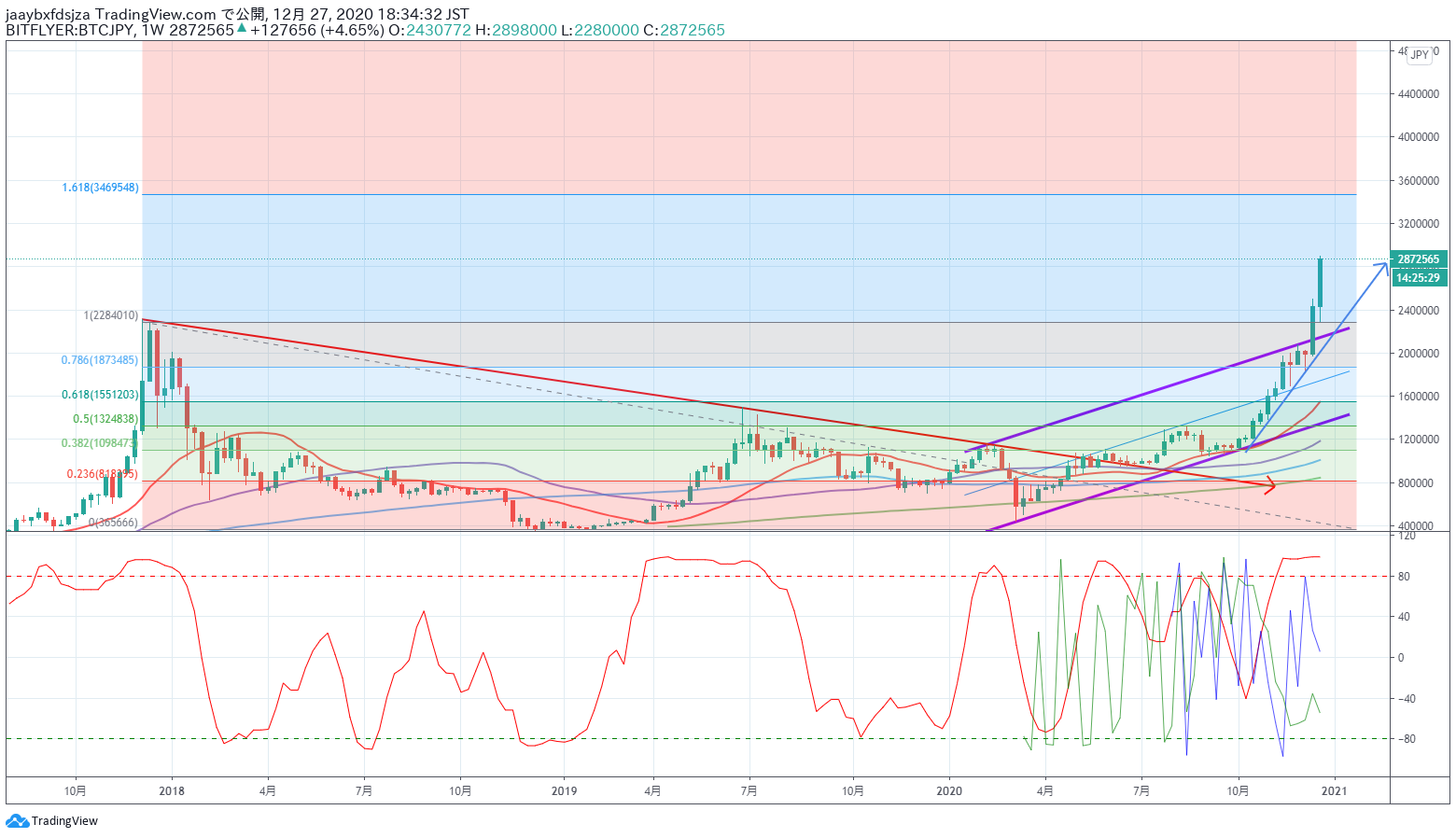 2020年12月27日18時時点のビットコインの週足チャート画像