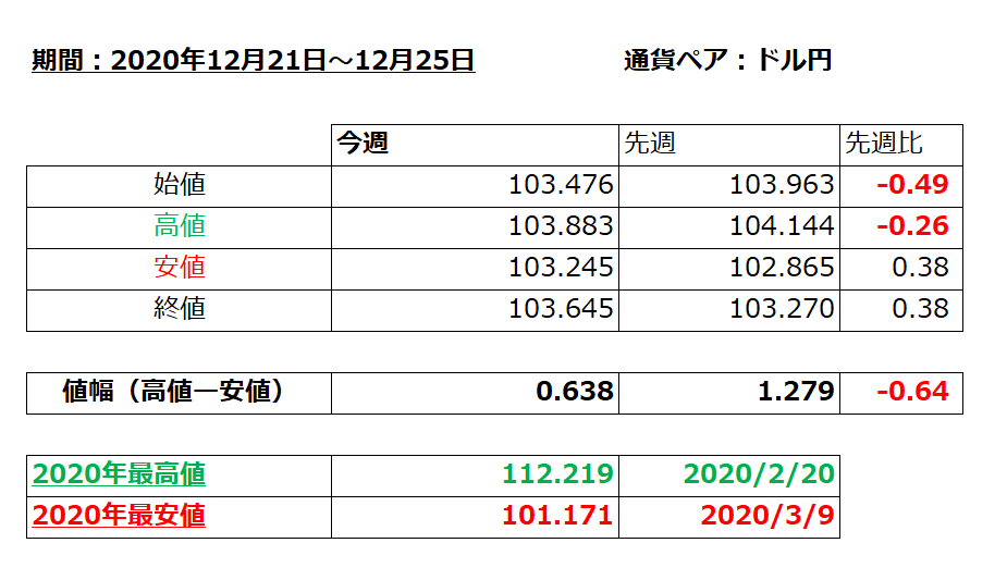 ドル円の1週間の値動き（2020/12/21-12/25）