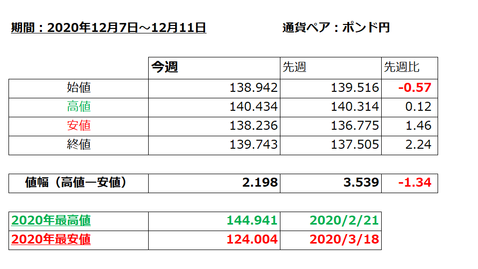 ポンド円の1週間の値動き（2020/12/14-12/18）の画像