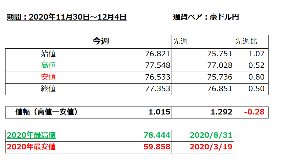 豪ドル円の1週間の値動き（2020/11/30-12/4）の画像