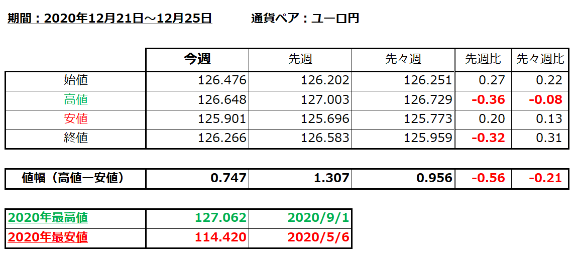 ユーロ円の1週間の値動き（2020/12/21-12/25）