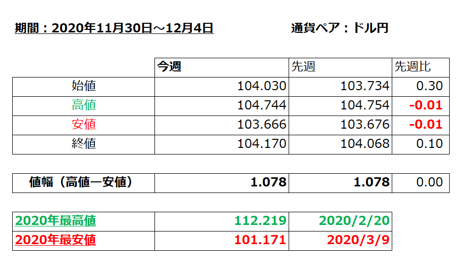 ドル円の1週間の値動き（2020/11/30-12/4）の画像