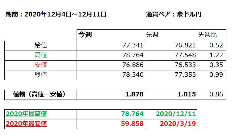 豪ドル円の1週間の値動き（2020/12/7-12/11）の画像