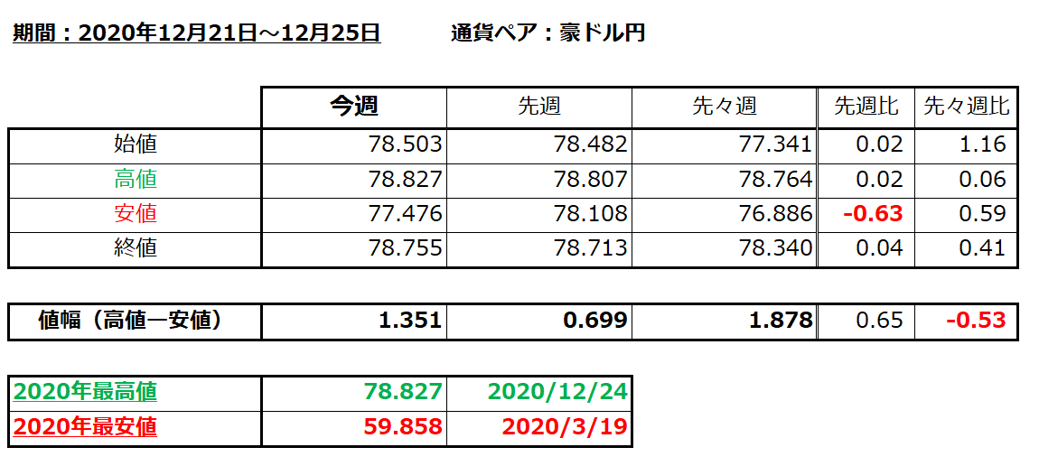 2020年12月27日時点の豪ドル円の日足チャート画像