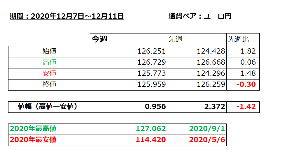 ユーロ円の1週間の値動き（2020/12/7-12/11）の画像