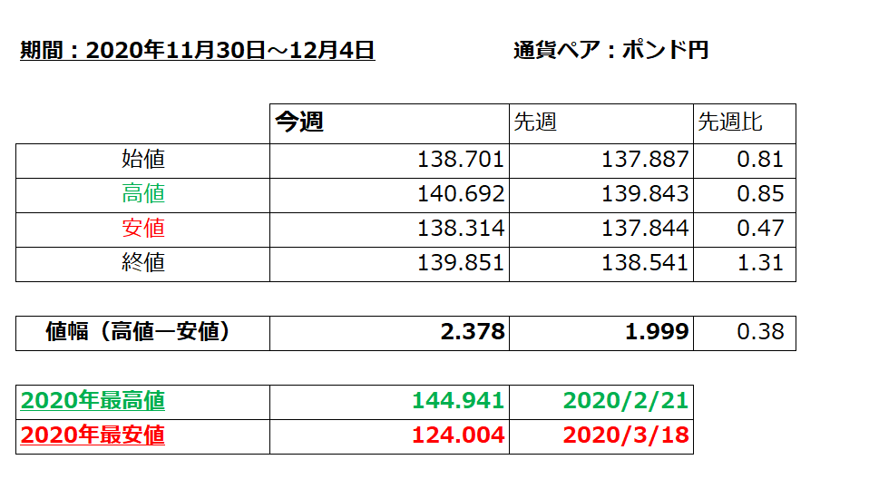 ポンド円の1週間の値動き（2020/11/30-12/4）の画像