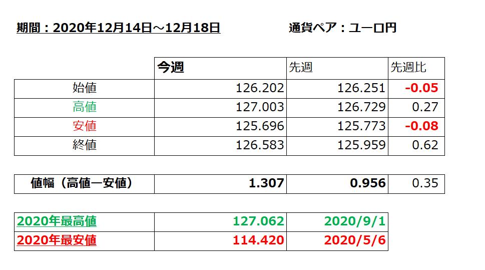 ユーロ円の1週間の値動き（2020/12/14-12/18）の値幅表の画像