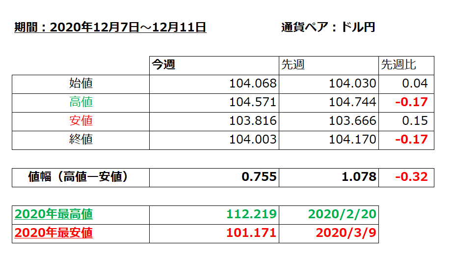 ドル円の1週間の値動き（2020/12/7-12/11）の画像
