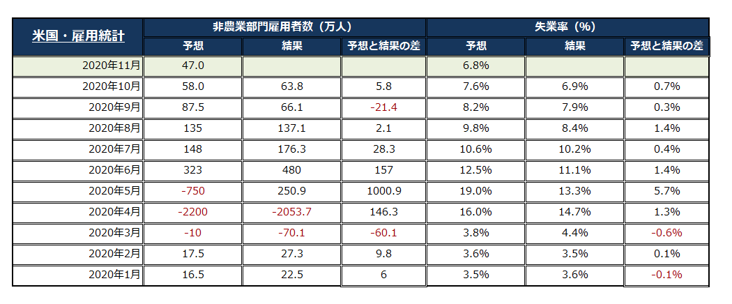 2020年の米国雇用統計結果の画像