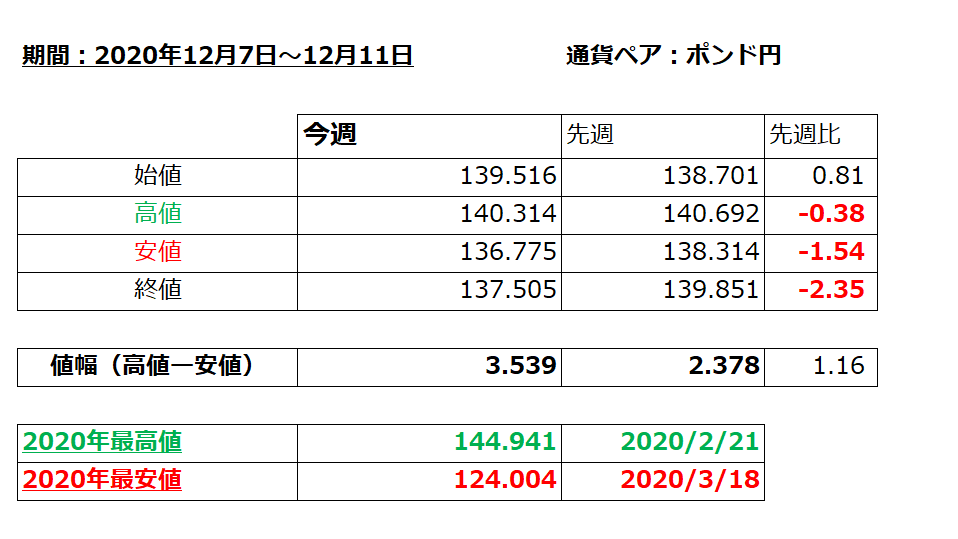 ポンド円の1週間の値動き（2020/12/7-12/11）の画像