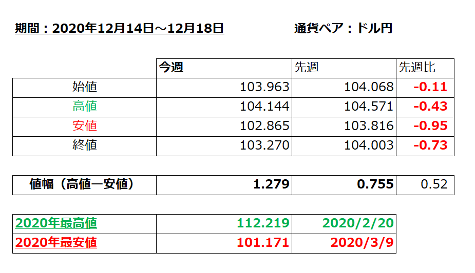ドル円の1週間の値動き（2020/12/14-12/18）の値幅表