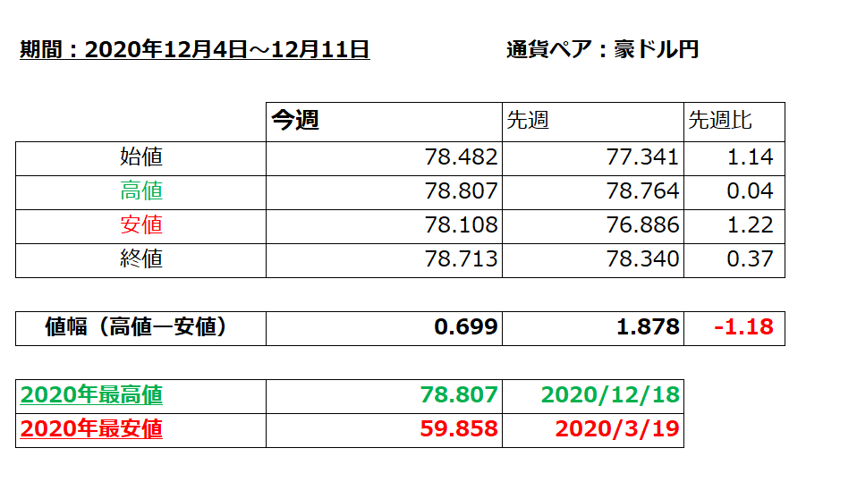 豪ドル円の1週間の値動き（2020/12/14-12/18）の画像