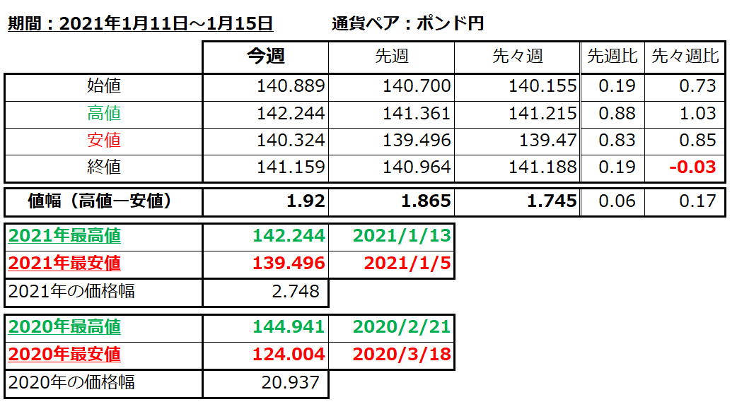 ポンド円の1週間の値動き（2021/1/11-1/15）の画像