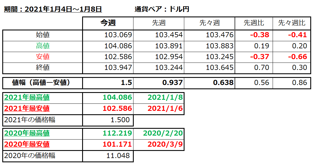 ドル円の1週間の値動き（2021/1/4-1/8）の画像