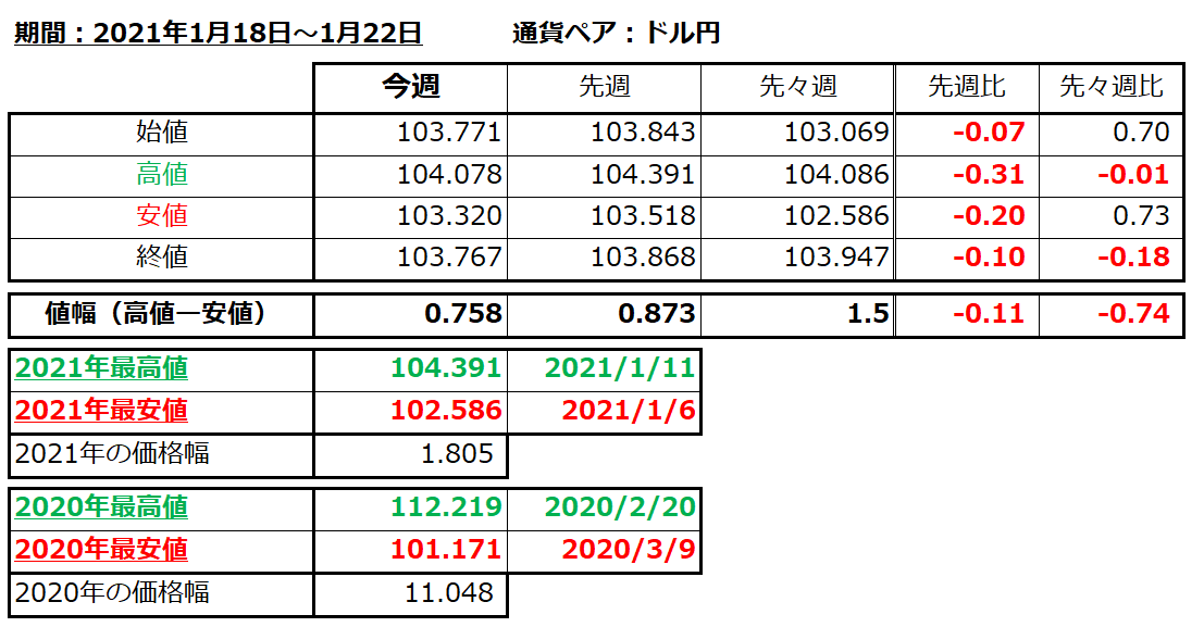 ドル円の1週間の値動き（2021/1/18-1/22）の画像