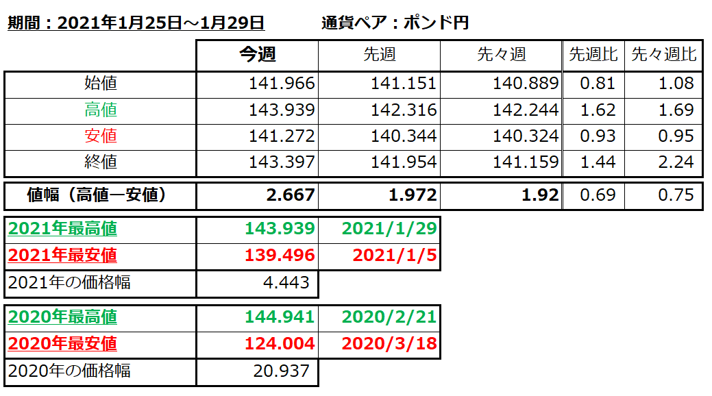 ポンド円の1週間の値動き（2021/1/25-1/29）の画像