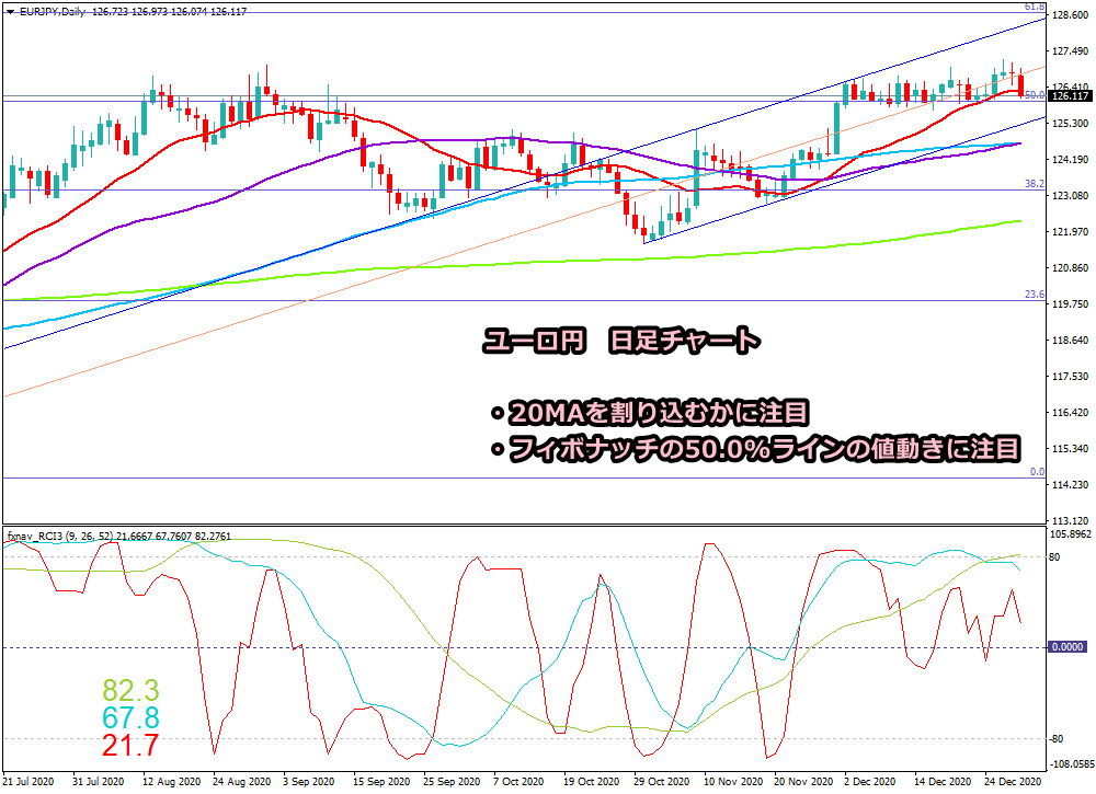 2020年12月31日時点のユーロ円の日足チャート画像