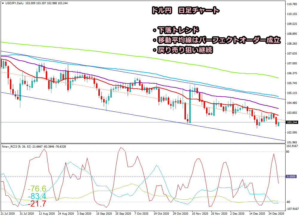 2020年12月31日時点のドル円の日足チャート画像
