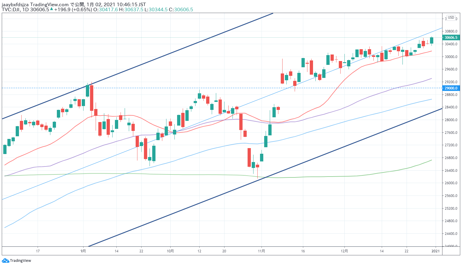 2020年12月31日時点のダウ平均株価の日足チャート画像