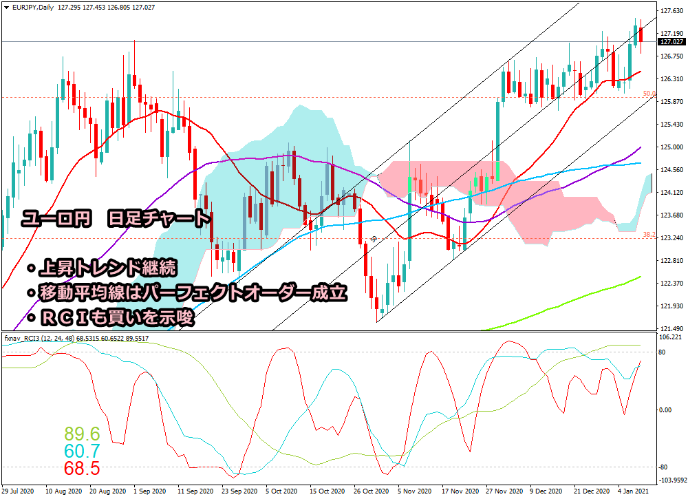 2021年1月9日時点のユーロ円の日足チャート画像