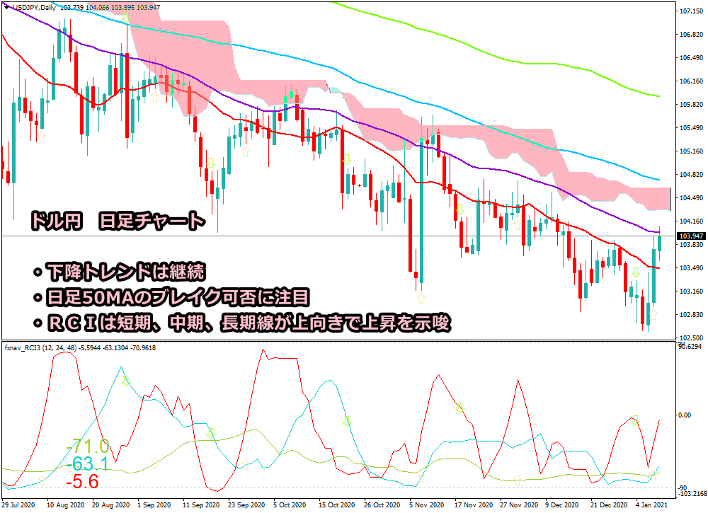 2021年1月9日時点のドル円の日足チャート画像