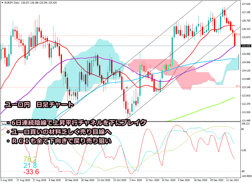 2021年1月16日時点のユーロの日足チャート画像