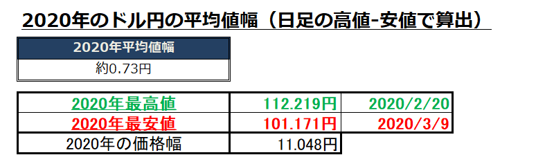 2020年のドル円の平均値幅