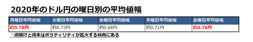 2020年ドル円の曜日別の平均値幅の画像